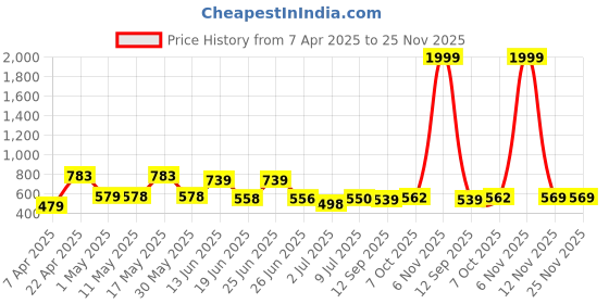 myntra.com BERSACHE Men Pack Of 2 Flip Flops bersache Price History Graph from 7 Apr 2025 to 24 Nov 2025