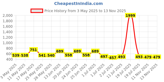 myntra.com BERSACHE Men Pack of 2 Flip-Flops bersache Price History Graph from 3 May 2025 to 13 Nov 2025