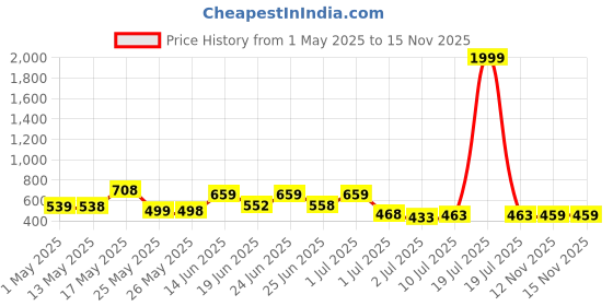 myntra.com BERSACHE Men Pack Of 2 Flip Flops bersache Price History Graph from 1 May 2025 to 13 Nov 2025