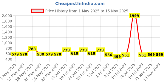 myntra.com BERSACHE Men Pack of 2 Flip Flops bersache Price History Graph from 1 May 2025 to 13 Nov 2025