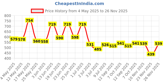 myntra.com BERSACHE Men Pack of 2 Flip Flops bersache Price History Graph from 4 May 2025 to 25 Nov 2025