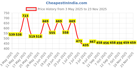 myntra.com BERSACHE Men Pack of 2 Flip Flops bersache Price History Graph from 3 May 2025 to 23 Nov 2025