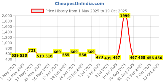 myntra.com BERSACHE Men Pack of 2 Flip Flops bersache Price History Graph from 1 May 2025 to 18 Oct 2025