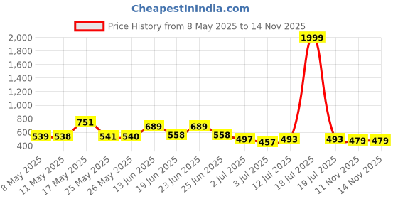 myntra.com BERSACHE Men Pack of 2 Flip Flops bersache Price History Graph from 8 May 2025 to 13 Nov 2025