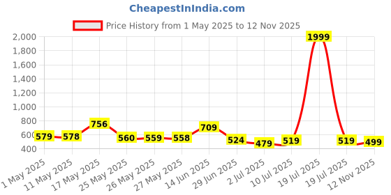 myntra.com BERSACHE Men Pack of 2 Flip-Flops bersache Price History Graph from 1 May 2025 to 12 Nov 2025