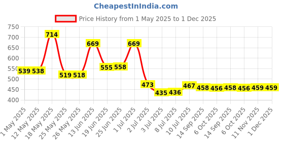 myntra.com BERSACHE Men Pack Of 2 Flip Flops bersache Price History Graph from 1 May 2025 to 30 Nov 2025