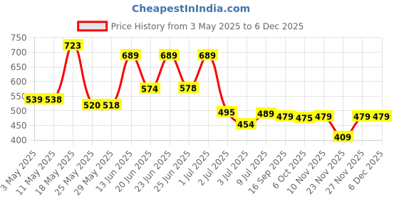 myntra.com BERSACHE Men Pack of 2 Flip Flops bersache Price History Graph from 3 May 2025 to 5 Dec 2025