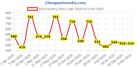 myntra.com BERSACHE Men Pack Of 2 Flip Flops Clogs bersache Price History Graph from 1 Apr 2025 to 5 Oct 2025