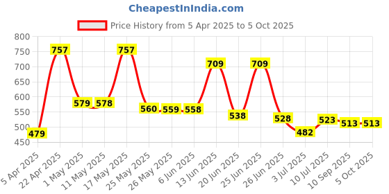 myntra.com BERSACHE Men Pack Of 2 Flip Flops Clogs bersache Price History Graph from 5 Apr 2025 to 4 Oct 2025