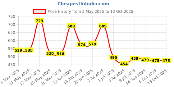 myntra.com BERSACHE Men Pack Of 2 Regular Wear Slip-On bersache Price History Graph from 3 May 2025 to 13 Oct 2025
