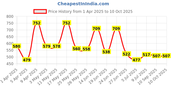 myntra.com BERSACHE Men Pack Of 2 Self Design Clogs bersache Price History Graph from 1 Apr 2025 to 10 Oct 2025