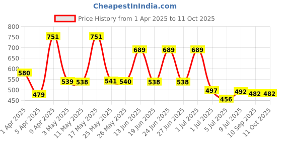 myntra.com BERSACHE Men Pack Of 2 Self Design Clogs bersache Price History Graph from 1 Apr 2025 to 11 Oct 2025