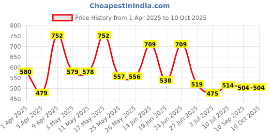 myntra.com BERSACHE Men Pack of 2 Self Design Clogs bersache Price History Graph from 1 Apr 2025 to 10 Oct 2025