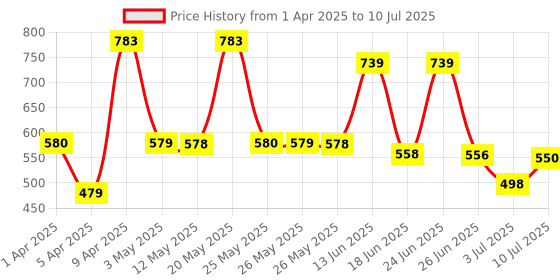 myntra.com BERSACHE Men Pack of 2 Self Design Clogs bersache Price History Graph from 1 Apr 2025 to 10 Jul 2025