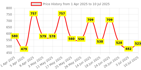 myntra.com BERSACHE Men Pack Of 2 Self Design Clogs bersache Price History Graph from 1 Apr 2025 to 10 Jul 2025
