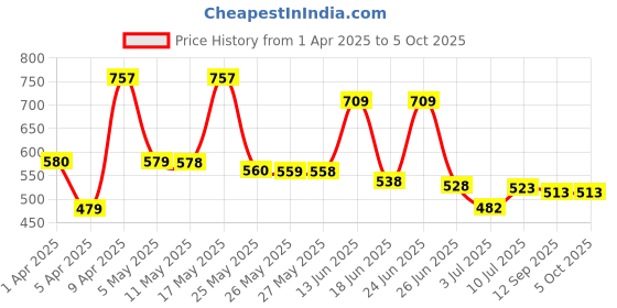 myntra.com BERSACHE Men Pack Of 2 Self Design Clogs bersache Price History Graph from 1 Apr 2025 to 5 Oct 2025