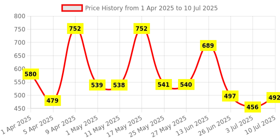 myntra.com BERSACHE Men Pack Of 2 Self Design Clogs bersache Price History Graph from 1 Apr 2025 to 10 Jul 2025