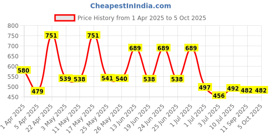 myntra.com BERSACHE Men Pack of 2 Self Design Clogs bersache Price History Graph from 1 Apr 2025 to 4 Oct 2025