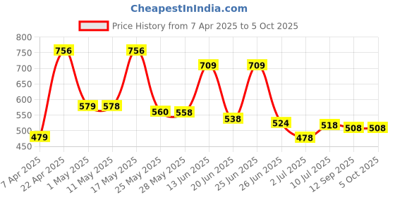 myntra.com BERSACHE Men Pack of 2 Self Design Clogs bersache Price History Graph from 7 Apr 2025 to 4 Oct 2025