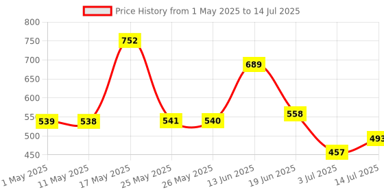 myntra.com BERSACHE Men Pack Of 2 Self Design Clogs bersache Price History Graph from 1 May 2025 to 14 Jul 2025