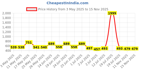 myntra.com BERSACHE Men Pack Of 2 Self Design Clogs And Thong Flip-Flops bersache Price History Graph from 3 May 2025 to 13 Nov 2025