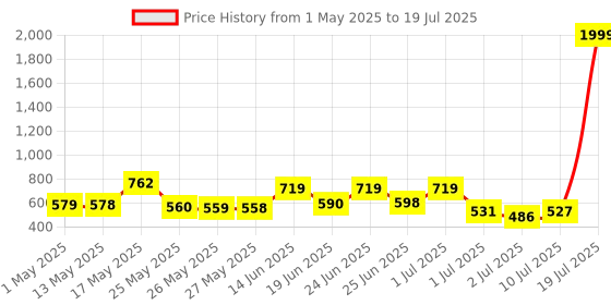 myntra.com BERSACHE Men Pack of 2 Self Design Clogs Flip Flops bersache Price History Graph from 1 May 2025 to 10 Jul 2025