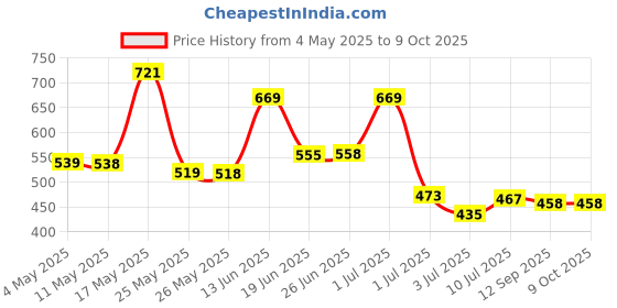 myntra.com BERSACHE Men Pack of 2 Self Design Sliders bersache Price History Graph from 4 May 2025 to 8 Oct 2025