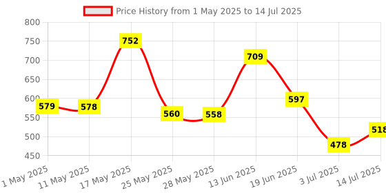 myntra.com BERSACHE Men Pack Of 2 Self Design Ultra Soft Clogs bersache Price History Graph from 1 May 2025 to 14 Jul 2025
