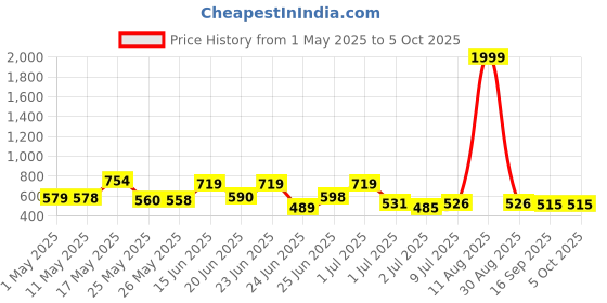 myntra.com BERSACHE Men Pack OF 2 Self Design Ultra Soft Sliders bersache Price History Graph from 1 May 2025 to 4 Oct 2025