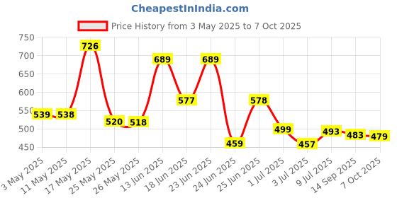 myntra.com BERSACHE Men Pack Of 2 Self Design Ultra SoftClogs & Sliders bersache Price History Graph from 3 May 2025 to 7 Oct 2025