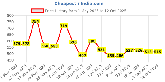 myntra.com BERSACHE Men Pack Of 2 Sliders bersache Price History Graph from 1 May 2025 to 11 Oct 2025