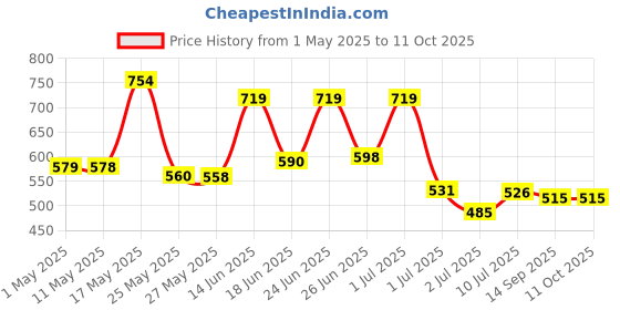 myntra.com BERSACHE Men Pack Of 2 Sliders bersache Price History Graph from 1 May 2025 to 10 Oct 2025