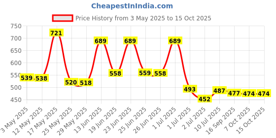 myntra.com BERSACHE Men Pack of 2 Sliders & Clogs Flip Flops bersache Price History Graph from 3 May 2025 to 14 Oct 2025