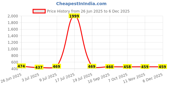 myntra.com BERSACHE Men Pack Of 2 Sliders & Thongs Flip Flops bersache Price History Graph from 26 Jun 2025 to 5 Dec 2025