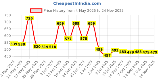 myntra.com BERSACHE Men Pack of 2 Sliders Flip Flops bersache Price History Graph from 4 May 2025 to 24 Nov 2025