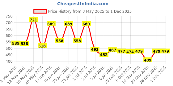 myntra.com BERSACHE Men Pack of 2 Sliders Flip Flops bersache Price History Graph from 3 May 2025 to 1 Dec 2025