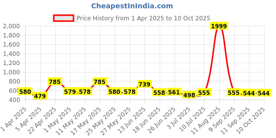myntra.com BERSACHE Men Pack Of 2 Slip-On bersache Price History Graph from 1 Apr 2025 to 10 Oct 2025