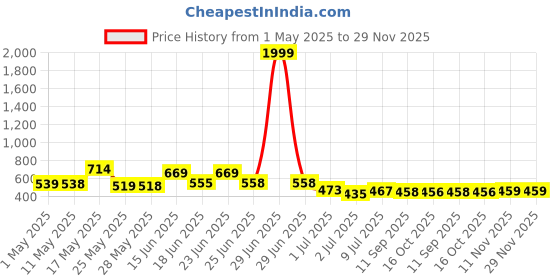 myntra.com BERSACHE Men Pack Of 2 Slip-On bersache Price History Graph from 1 May 2025 to 29 Nov 2025