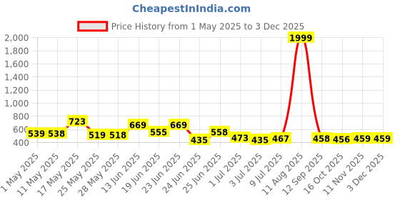 myntra.com BERSACHE Men Pack of 2 Slip-On bersache Price History Graph from 1 May 2025 to 3 Dec 2025