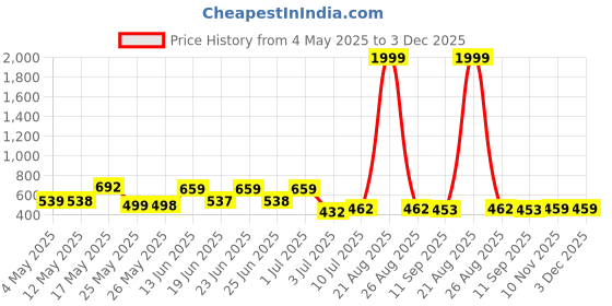 myntra.com BERSACHE Men Pack of 2 Slip-On Flip Flops bersache Price History Graph from 4 May 2025 to 3 Dec 2025
