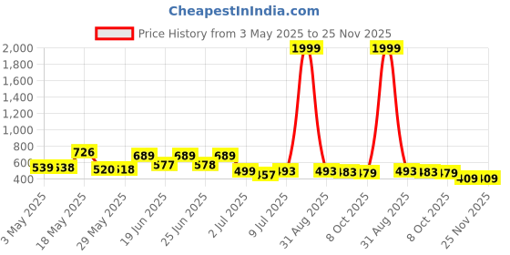 myntra.com BERSACHE Men Pack of 2 Thong Flip-Flops And Sliders bersache Price History Graph from 3 May 2025 to 24 Nov 2025