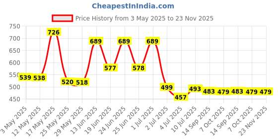 myntra.com BERSACHE Men Pack of 2 Thong Flip-Flops And Sliders bersache Price History Graph from 3 May 2025 to 23 Nov 2025