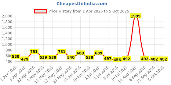 myntra.com BERSACHE Men Pack Of 2 Ultra Soft Technology Flip Flops bersache Price History Graph from 1 Apr 2025 to 4 Oct 2025