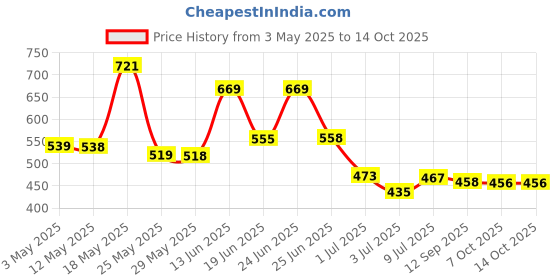 myntra.com BERSACHE Men Pack Of 2 Ultra SoftSliders &Thong Flip-Flops bersache Price History Graph from 3 May 2025 to 14 Oct 2025