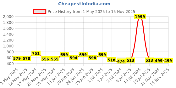 myntra.com BERSACHE Men Pack Of 2Flip Flops bersache Price History Graph from 1 May 2025 to 13 Nov 2025