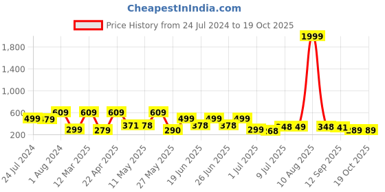myntra.com BERSACHE Men Perforated Lightweight Clogs bersache Price History Graph from 24 Jul 2024 to 19 Oct 2025