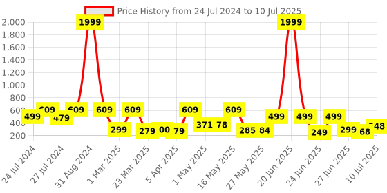 myntra.com BERSACHE Men Perforated Lightweight Clogs bersache Price History Graph from 24 Jul 2024 to 10 Jul 2025