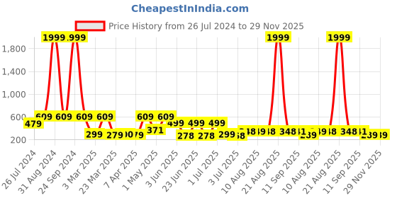 myntra.com BERSACHE Men Perforated Lightweight Clogs bersache Price History Graph from 26 Jul 2024 to 29 Nov 2025