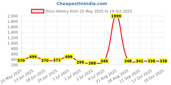 myntra.com BERSACHE Men Perforated Lightweight Clogs bersache Price History Graph from 25 May 2025 to 19 Oct 2025
