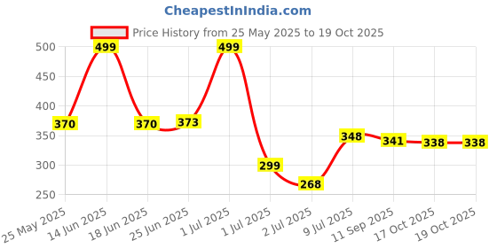 myntra.com BERSACHE Men Perforated Lightweight Clogs bersache Price History Graph from 25 May 2025 to 18 Oct 2025